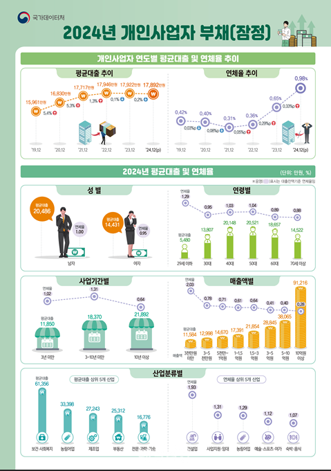 나홀로 사장님들 통곡, 개인사업자 연체율 1% 육박 비상등 켜졌다
